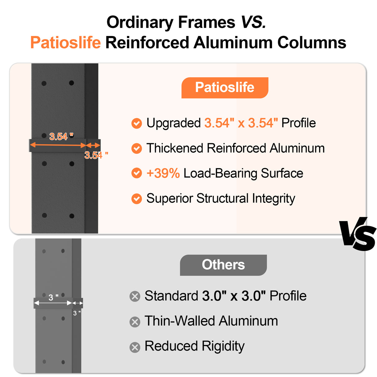 Patioslife reinforced aluminium pergola column comparison showing thicker charcoal post profile and stronger structural support